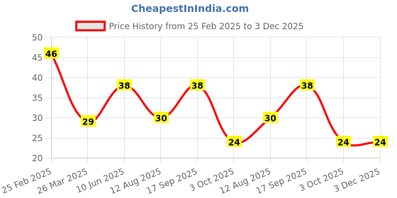 robu.in 0.5W 8OHM Trumpet, Diameter 36mm Price History Graph from 25 Feb 2025 to 3 Dec 2025