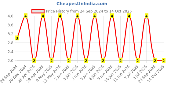 robu.in 06031A680JAT2A-KYOCERA AVX-SMD Multilayer Ceramic Capacitor, 68 pF, 100 V, 0603 [1608 Metric], ± 5%, C0G / NP0, AVX 0603 MLCC Price History Graph from 24 Sep 2024 to 14 Oct 2025