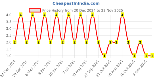 robu.in 06031C102JAT2A-KYOCERA AVX-SMD Multilayer Ceramic Capacitor, 1000 pF, 100 V, 0603 [1608 Metric], ± 5%, X7R, AVX 0603 MLCC Price History Graph from 20 Dec 2024 to 22 Nov 2025