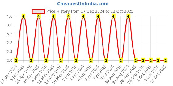 robu.in 06031C102KAT2A-KYOCERA AVX-SMD Multilayer Ceramic Capacitor, 1000 pF, 100 V, 0603 [1608 Metric], ± 10%, X7R, AVX 0603 MLCC Price History Graph from 17 Dec 2024 to 12 Oct 2025