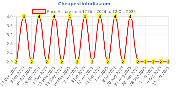 robu.in 06031C103KAT2A-KYOCERA AVX-SMD Multilayer Ceramic Capacitor, 0.01 µF, 100 V, 0603 [1608 Metric], ± 10%, X7R, AVX 0603 MLCC Price History Graph from 17 Dec 2024 to 11 Oct 2025