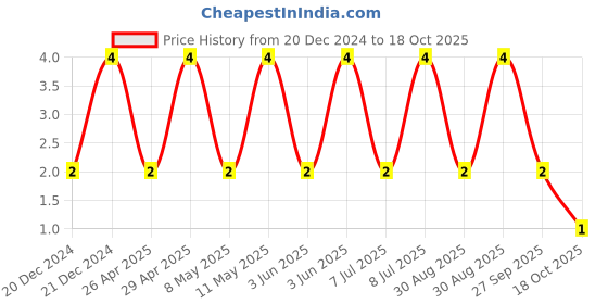 robu.in 06031C104K4T2A-KYOCERA AVX-SMD Multilayer Ceramic Capacitor, 0.1 µF, 100 V, 0603 [1608 Metric], ± 10%, X7R Price History Graph from 20 Dec 2024 to 18 Oct 2025