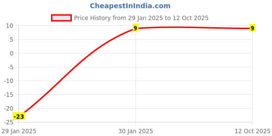 robu.in 06031C104K4Z2A – KYOCERA AVX – MLCC SMD Capacitor – 0.1 uF, 100 V, 0603 Price History Graph from 29 Jan 2025 to 12 Oct 2025