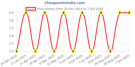 robu.in 06031C104K4Z2A-KYOCERA AVX-SMD Multilayer Ceramic Capacitor, 0.1 µF, 100 V, 0603 [1608 Metric], ± 10%, X7R, FLEXITERM Price History Graph from 20 Dec 2024 to 7 Oct 2025