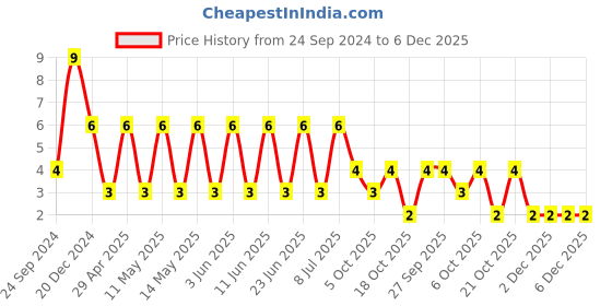 robu.in 06031C392JAT2A-KYOCERA AVX-CAP, 3900PF, 100V, MLCC, 0603 Price History Graph from 24 Sep 2024 to 6 Dec 2025