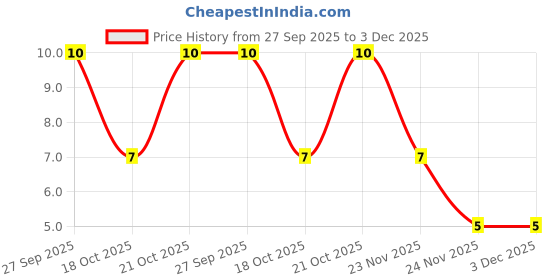robu.in 06031E104K030BB TDK MLCC SMD Capacitor 0.1 µF, 25 V, 0201 ( Pack of 1) Price History Graph from 27 Sep 2025 to 2 Dec 2025