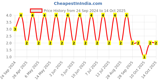 robu.in 06033A471JAT2A-KYOCERA AVX-SMD Multilayer Ceramic Capacitor, 470 pF, 25 V, 0603 [1608 Metric], ± 5%, C0G / NP0, AVX 0603 MLCC Price History Graph from 24 Sep 2024 to 14 Oct 2025