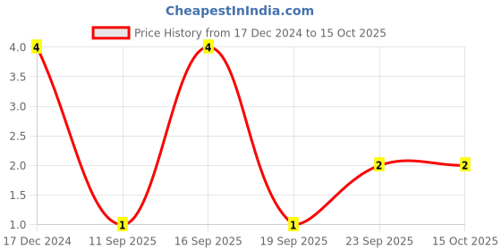 robu.in 06033C104KAT2A – KYOCERA AVX – MLCC SMD Capacitor – 0.1µF, 25 V, 0603 , Price History Graph from 17 Dec 2024 to 14 Oct 2025