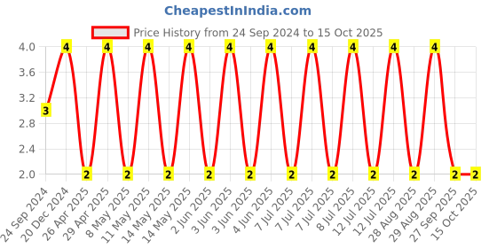 robu.in 06033C104KAZ2A-KYOCERA AVX-SMD Multilayer Ceramic Capacitor, 0.1 µF, 25 V, 0603 [1608 Metric], ± 10%, X7R, AVX 0603 MLCC Price History Graph from 24 Sep 2024 to 14 Oct 2025