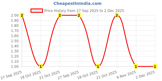 robu.in 06033C473KAT2A-KYOCERA AVX-SMD Multilayer Ceramic Capacitor, 0.047 µF, 25 V, 0603 [1608 Metric], ± 10%, X7R, AVX 0603 MLCC Price History Graph from 27 Sep 2025 to 2 Dec 2025