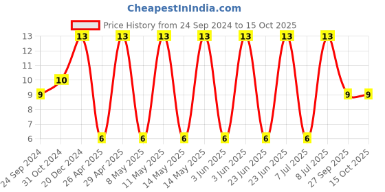 robu.in 06033D106MAT2A-KYOCERA AVX-SMD Multilayer Ceramic Capacitor, 10 µF, 25 V, 0603 [1608 Metric], ± 20%, X5R Price History Graph from 24 Sep 2024 to 15 Oct 2025