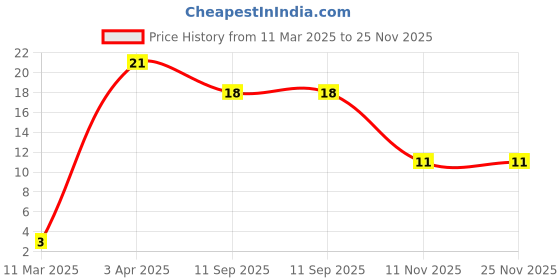 robu.in 06035A100JAT2A – KYOCERA AVX – MLCC SMD Capacitor – 10 pF, 50 V, 0603( Pack of 10) Price History Graph from 11 Mar 2025 to 25 Nov 2025