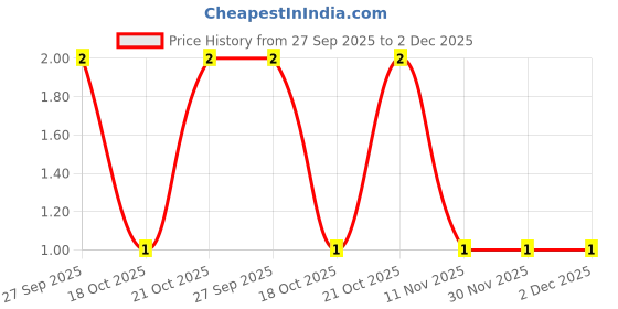 robu.in 06035A100JAT2A-KYOCERA AVX-SMD Multilayer Ceramic Capacitor, 10 pF, 50 V, 0603 [1608 Metric], ± 5%, C0G / NP0, AVX 0603 MLCC Price History Graph from 27 Sep 2025 to 30 Nov 2025