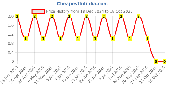 robu.in 06035A101JAT2A-KYOCERA AVX-SMD Multilayer Ceramic Capacitor, 100 pF, 50 V, 0603 [1608 Metric], ± 5%, C0G / NP0, AVX 0603 MLCC Price History Graph from 18 Dec 2024 to 18 Oct 2025