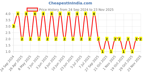 robu.in 06035A102FAT2A-KYOCERA AVX-SMD Multilayer Ceramic Capacitor, 1000 pF, 50 V, 0603 [1608 Metric], ± 1%, C0G / NP0, AVX 0603 MLCC Price History Graph from 24 Sep 2024 to 22 Nov 2025