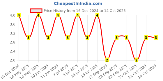 robu.in 06035A102JAT2A – KYOCERA AVX – MLCC SMD Capacitor – 1000 pF, 50 V, 0603 , Price History Graph from 16 Dec 2024 to 14 Oct 2025