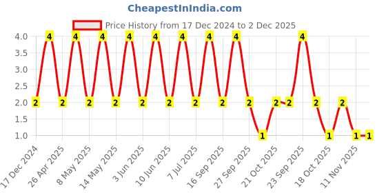 robu.in 06035A120JAT2A-KYOCERA AVX-SMD Multilayer Ceramic Capacitor, 12 pF, 50 V, 0603 [1608 Metric], ± 5%, C0G / NP0, AVX 0603 MLCC Price History Graph from 17 Dec 2024 to 1 Dec 2025