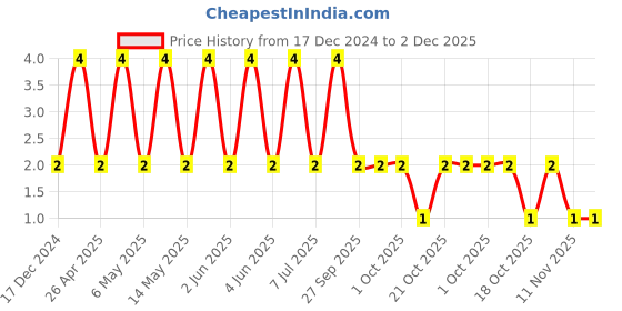 robu.in 06035A150JAT2A-KYOCERA AVX-SMD Multilayer Ceramic Capacitor, 15 pF, 50 V, 0603 [1608 Metric], ± 5%, C0G / NP0, AVX 0603 MLCC Price History Graph from 17 Dec 2024 to 2 Dec 2025