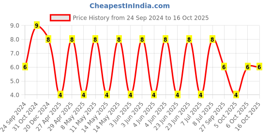 robu.in 06035A181FAT2A-KYOCERA AVX-SMD Multilayer Ceramic Capacitor, 180 pF, 50 V, 0603 [1608 Metric], ± 1%, C0G / NP0, AVX 0603 MLCC Price History Graph from 24 Sep 2024 to 16 Oct 2025