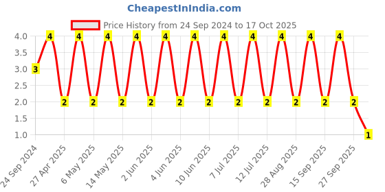 robu.in 06035A271FAT2A-KYOCERA AVX-SMD Multilayer Ceramic Capacitor, 270 pF, 50 V, 0603 [1608 Metric], ± 1%, C0G / NP0 Price History Graph from 24 Sep 2024 to 17 Oct 2025