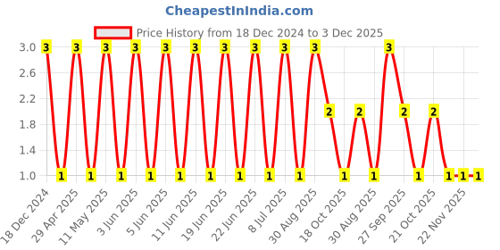 robu.in 06035A470KAT2A-KYOCERA AVX-SMD Multilayer Ceramic Capacitor, 47 pF, 50 V, 0603 [1608 Metric], ± 10%, C0G / NP0, AVX 0603 MLCC Price History Graph from 18 Dec 2024 to 3 Dec 2025
