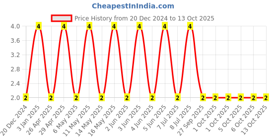 robu.in 06035C101KAT2A-KYOCERA AVX-SMD Multilayer Ceramic Capacitor, 100 pF, 50 V, 0603 [1608 Metric], ± 10%, X7R, AVX 0603 MLCC Price History Graph from 20 Dec 2024 to 12 Oct 2025