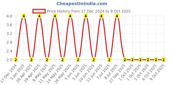 robu.in 06035C102K4Z2A-KYOCERA AVX-SMD Multilayer Ceramic Capacitor, 1000 pF, 50 V, 0603 [1608 Metric], ± 10%, X7R, AVX 0603 MLCC Price History Graph from 17 Dec 2024 to 8 Oct 2025