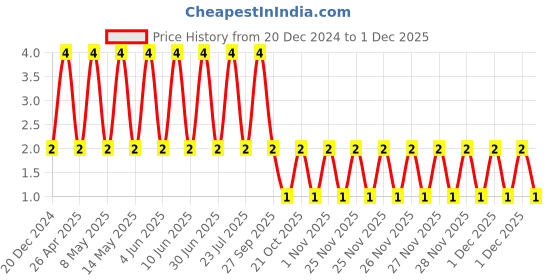 robu.in 06035C102KAT2A-KYOCERA AVX-SMD Multilayer Ceramic Capacitor, 1000 pF, 50 V, 0603 [1608 Metric], ± 10%, X7R, AVX 0603 MLCC Price History Graph from 20 Dec 2024 to 1 Dec 2025