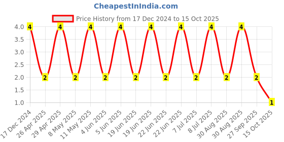 robu.in 06035C103JAT2A-KYOCERA AVX-SMD Multilayer Ceramic Capacitor, 0.01 µF, 50 V, 0603 [1608 Metric], ± 5%, X7R, AVX 0603 MLCC Price History Graph from 17 Dec 2024 to 15 Oct 2025