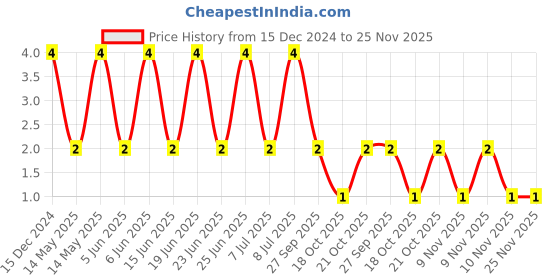 robu.in 06035C103KAT2A – KYOCERA AVX – MLCC SMD Capacitor – 10000 pF, 50 V, 0603 Price History Graph from 15 Dec 2024 to 24 Nov 2025
