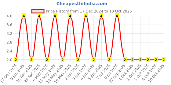 robu.in 06035C103KAT2A-KYOCERA AVX-SMD Multilayer Ceramic Capacitor, 0.01 µF, 50 V, 0603 [1608 Metric], ± 10%, X7R, AVX 0603 MLCC Price History Graph from 17 Dec 2024 to 10 Oct 2025