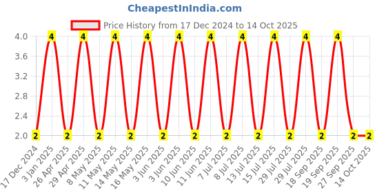 robu.in 06035C104K4T2A-KYOCERA AVX-SMD Multilayer Ceramic Capacitor, 0.1 µF, 50 V, 0603 [1608 Metric], ± 10%, X7R, AVX 0603 MLCC Price History Graph from 17 Dec 2024 to 14 Oct 2025