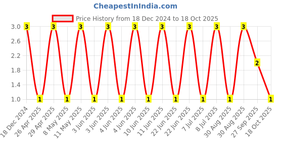 robu.in 06035C104K4T4A-KYOCERA AVX-SMD Multilayer Ceramic Capacitor, 0.1 µF, 50 V, 0603 [1608 Metric], ± 10%, X7R Price History Graph from 18 Dec 2024 to 17 Oct 2025