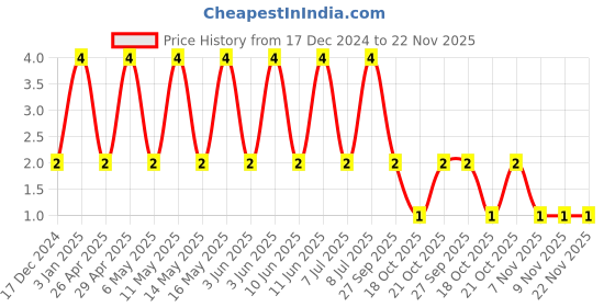 robu.in 06035C104KAT2A-KYOCERA AVX-SMD Multilayer Ceramic Capacitor, 0.1 µF, 50 V, 0603 [1608 Metric], ± 10%, X7R Price History Graph from 17 Dec 2024 to 22 Nov 2025