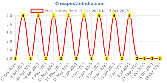 robu.in 06035C104KAT4A-KYOCERA AVX-SMD Multilayer Ceramic Capacitor, 0.1 µF, 50 V, 0603 [1608 Metric], ± 10%, X7R Price History Graph from 17 Dec 2024 to 13 Oct 2025