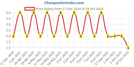 robu.in 06035C104KAZ2A-KYOCERA AVX-SMD Multilayer Ceramic Capacitor, 0.1 µF, 50 V, 0603 [1608 Metric], ± 10%, X7R, AVX 0603 MLCC Price History Graph from 17 Dec 2024 to 18 Oct 2025
