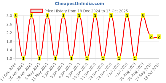 robu.in 06035C220JAT2A-KYOCERA AVX-SMD Multilayer Ceramic Capacitor, 22 pF, 50 V, 0603 [1608 Metric], ± 5%, X7R, AVX 0603 MLCC Price History Graph from 18 Dec 2024 to 13 Oct 2025