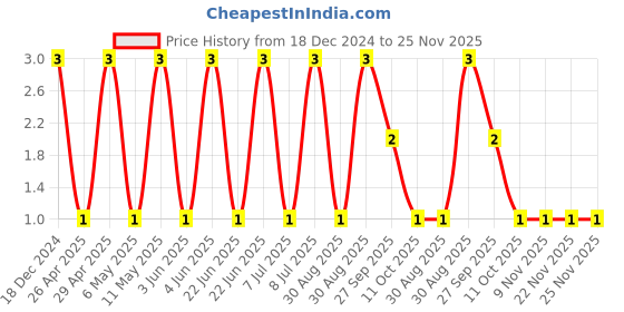 robu.in 06035C223JAT2A-KYOCERA AVX-SMD Multilayer Ceramic Capacitor, 0.022 µF, 50 V, 0603 [1608 Metric], ± 5%, X7R, AVX 0603 MLCC Price History Graph from 18 Dec 2024 to 22 Nov 2025