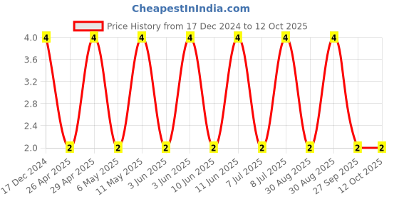 robu.in 06035C223KAT2A-KYOCERA AVX-SMD Multilayer Ceramic Capacitor, 0.022 µF, 50 V, 0603 [1608 Metric], ± 10%, X7R, AVX 0603 MLCC Price History Graph from 17 Dec 2024 to 12 Oct 2025