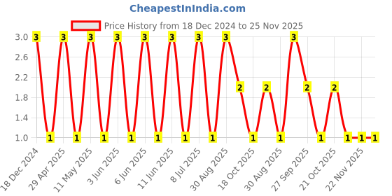 robu.in 06035C333KAT2A-KYOCERA AVX-SMD Multilayer Ceramic Capacitor, 0.033 µF, 50 V, 0603 [1608 Metric], ± 10%, X7R, AVX 0603 MLCC Price History Graph from 18 Dec 2024 to 22 Nov 2025