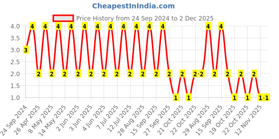 robu.in 06035C472JAT2A-KYOCERA AVX-SMD Multilayer Ceramic Capacitor, 4700 pF, 50 V, 0603 [1608 Metric], ± 5%, X7R, AVX 0603 MLCC Price History Graph from 24 Sep 2024 to 2 Dec 2025