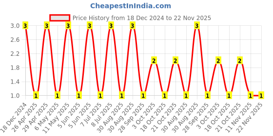 robu.in 06035C472KAT2A-KYOCERA AVX-SMD Multilayer Ceramic Capacitor, 4700 pF, 50 V, 0603 [1608 Metric], ± 10%, X7R, AVX 0603 MLCC Price History Graph from 18 Dec 2024 to 22 Nov 2025