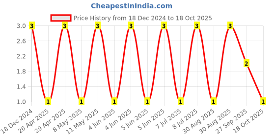 robu.in 06035C682KAT2A-KYOCERA AVX-SMD Multilayer Ceramic Capacitor, 6800 pF, 50 V, 0603 [1608 Metric], ± 10%, X7R, AVX 0603 MLCC Price History Graph from 18 Dec 2024 to 17 Oct 2025