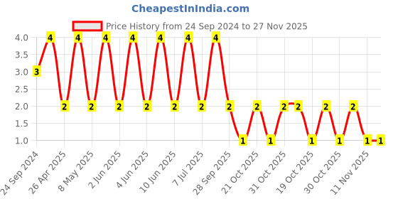 robu.in 06036D105KAT2A-KYOCERA AVX-SMD Multilayer Ceramic Capacitor, 1 µF, 6.3 V, 0603 [1608 Metric], ± 10%, X5R, AVX 0603 MLCC Price History Graph from 24 Sep 2024 to 27 Nov 2025