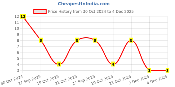 robu.in 06036D476MAT2A.-KYOCERA AVX-CAP, 47UF, 6.3V, MLCC, 0603 Price History Graph from 30 Oct 2024 to 4 Dec 2025