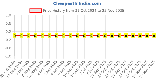 robu.in 0603B101K500CT-WALSIN-SMD Multilayer Ceramic Capacitor, General Purpose, 100 pF, 50 V, 0603 [1608 Metric], ± 10%, X7R Price History Graph from 31 Oct 2024 to 25 Nov 2025