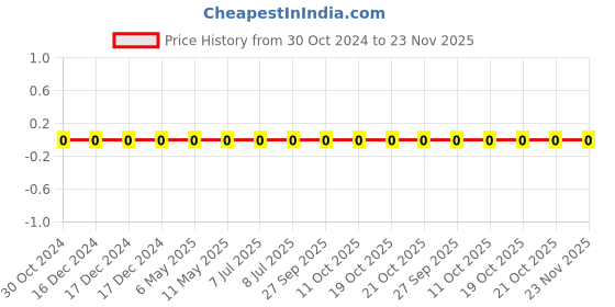 robu.in 0603B102K250CT-WALSIN-SMD Multilayer Ceramic Capacitor, General Purpose, 1000 pF, 50 V, 0603 [1608 Metric], ± 10%, X7R Price History Graph from 30 Oct 2024 to 23 Nov 2025