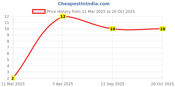 robu.in 0603B102K500CT – WALSIN – MLCC SMD Capacitor – 1000 pF, 50 V, 0603( Pack of 10) Price History Graph from 11 Mar 2025 to 19 Oct 2025