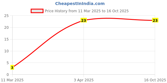 robu.in 0603B103J500CT – WALSIN – MLCC SMD Capacitor – 10000 pF, 50 V, 0603 (pack of 1) Price History Graph from 11 Mar 2025 to 16 Oct 2025