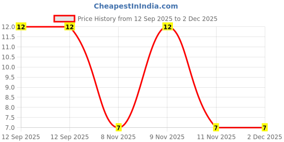 robu.in 0603B104J500CT – WALSIN – MLCC SMD Capacitor – 0.1µF, 50 V, 0603 ( Pack of 5) Price History Graph from 12 Sep 2025 to 2 Dec 2025
